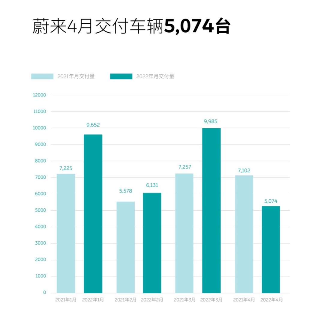 四月疫情交付大考，造车新势力战绩如何(图7)