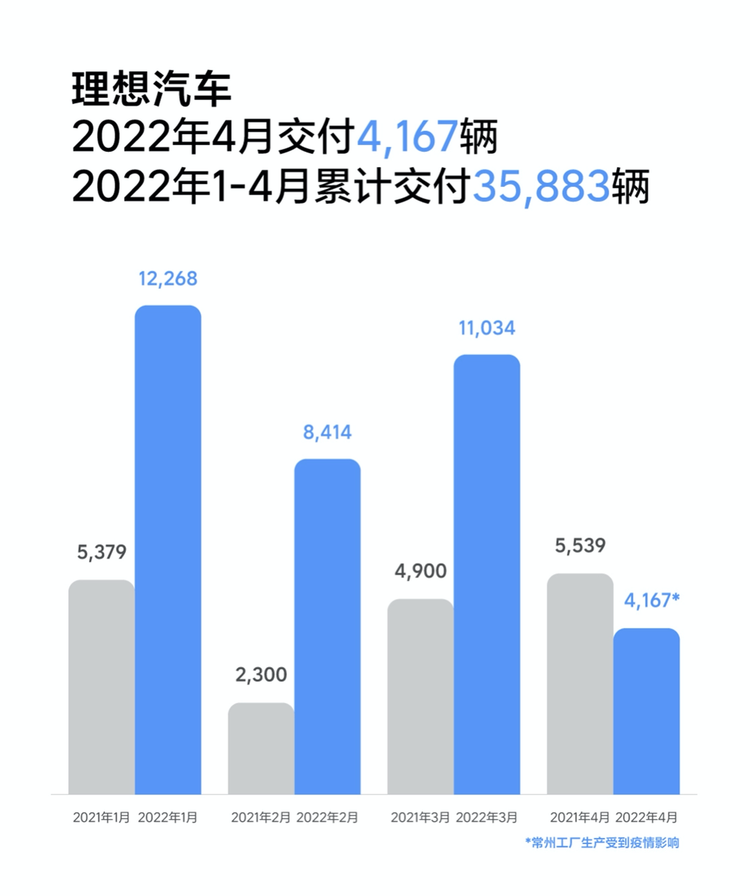 四月疫情交付大考，造车新势力战绩如何(图4)