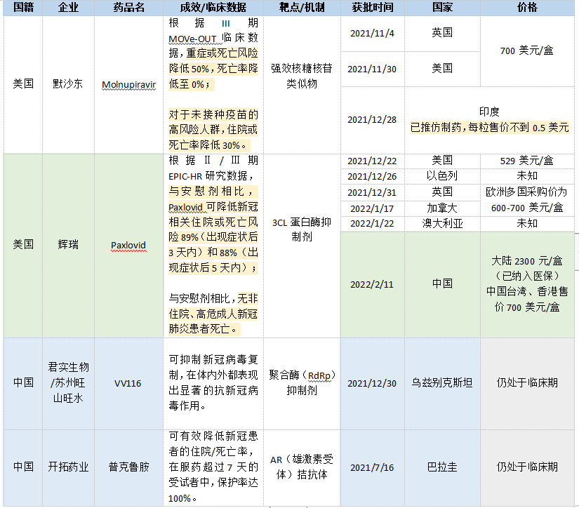 呼之欲出，国产新冠口服药距离上市还有多远？丨氪金 · 大健康