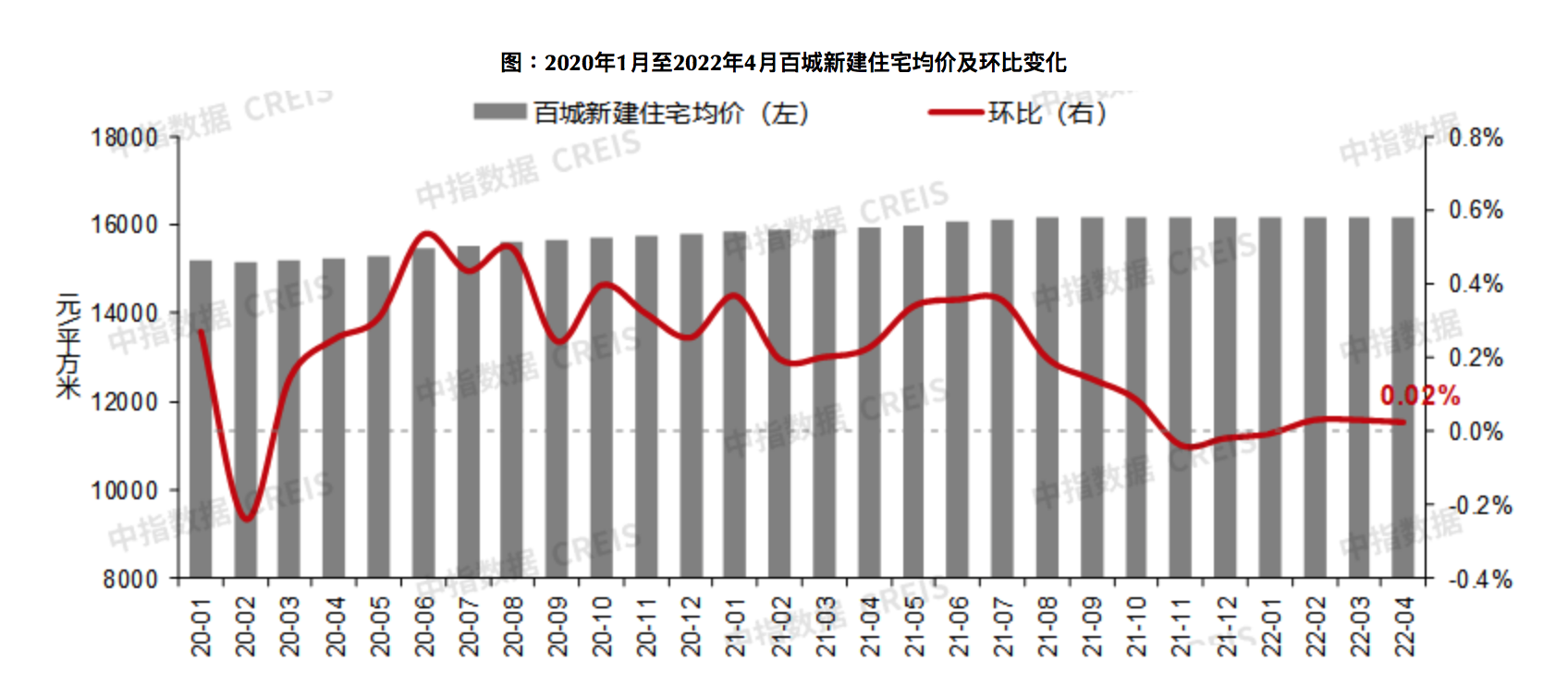 4月百城房价呈横盘态势，深圳等30城新房二手房价格均下降
