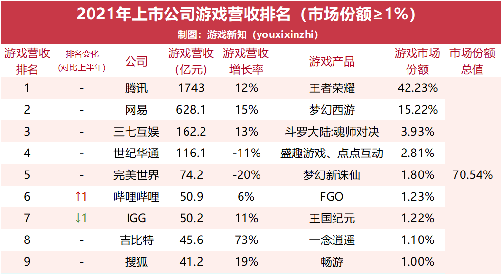 75家上市游戏公司年报39家公司游戏营收下滑24家出现亏损