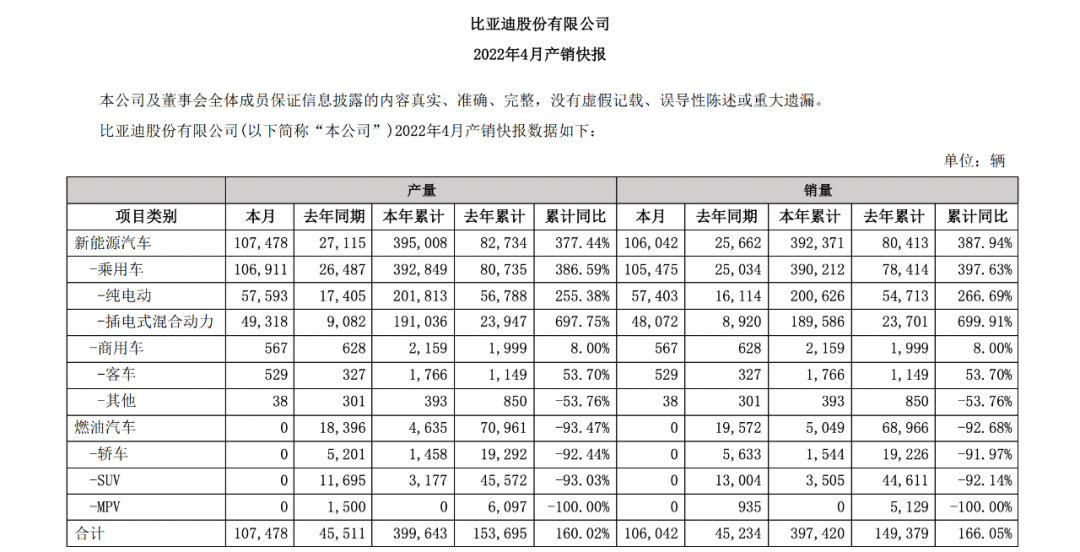 疫情奈何不了比亚迪？4月销量超10万辆逆势增长，每个价位都有爆款(图2)