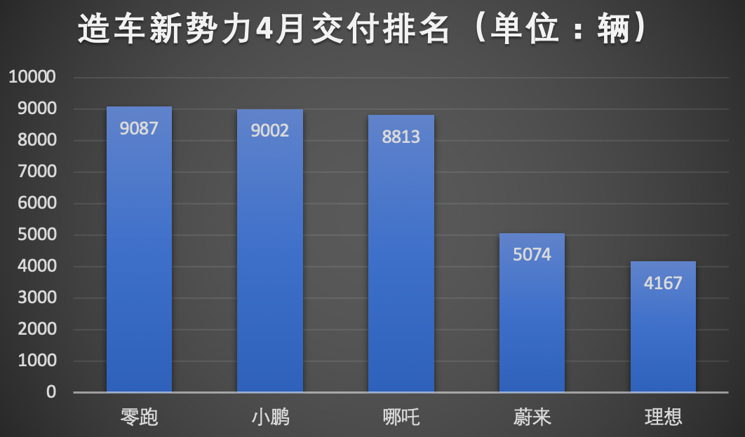 疫情奈何不了比亚迪？4月销量超10万辆逆势增长，每个价位都有爆款(图3)