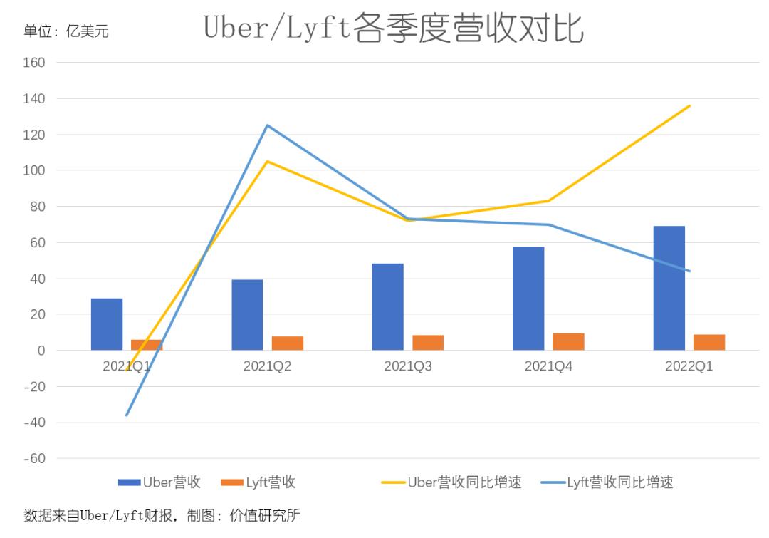 网约车没有春天？滴滴退市、Uber巨亏、Lyft暴跌……-36氪