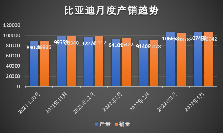 疫情奈何不了比亚迪？4月销量超10万辆逆势增长，每个价位都有爆款(图4)