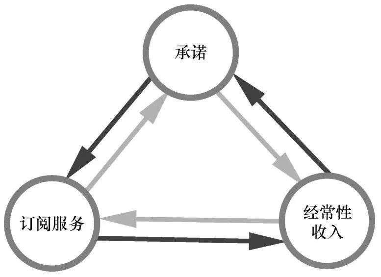 订阅时代，重新定义商业创新(图3)