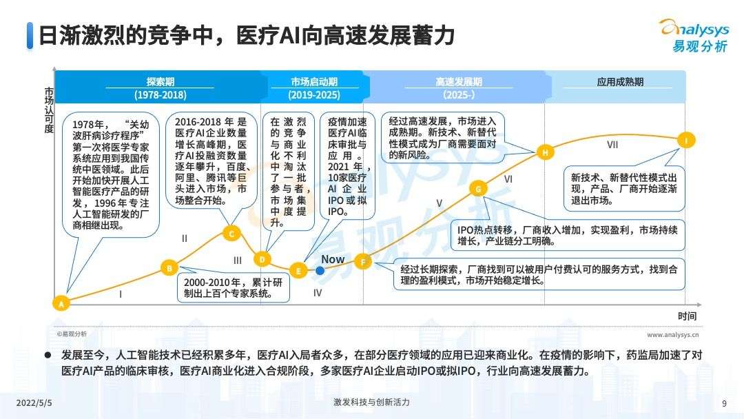 2022年医疗+AI，将会如何蓄力发展？(图9)