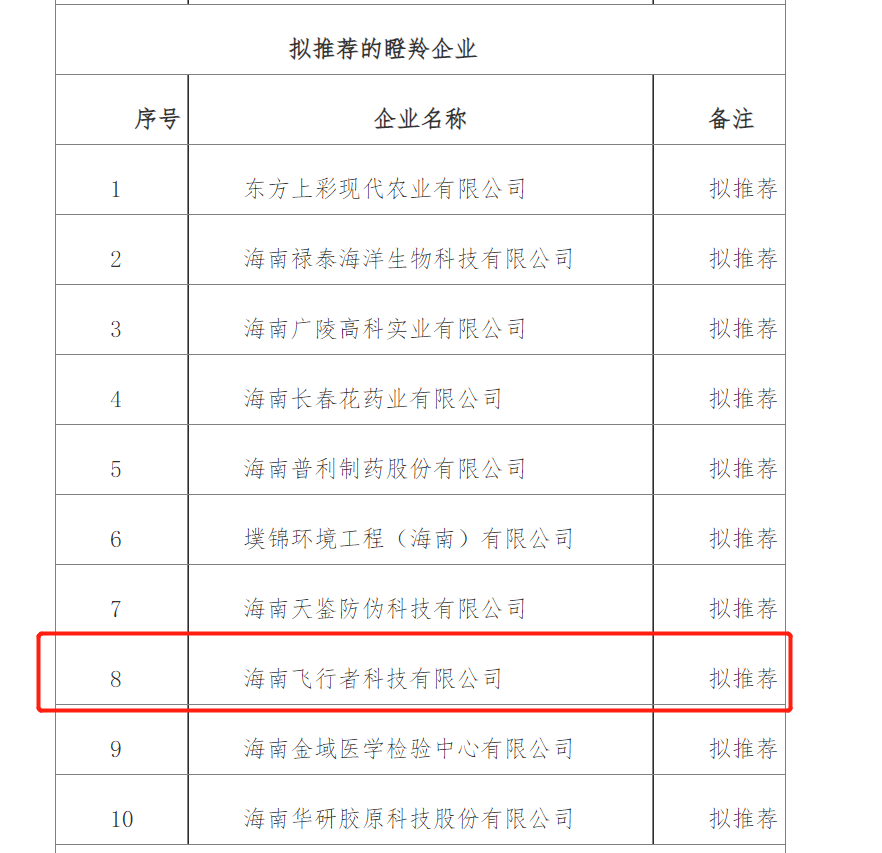 飞行者科技入选首批拟认定“海南省高新技术瞪羚企业”名单
