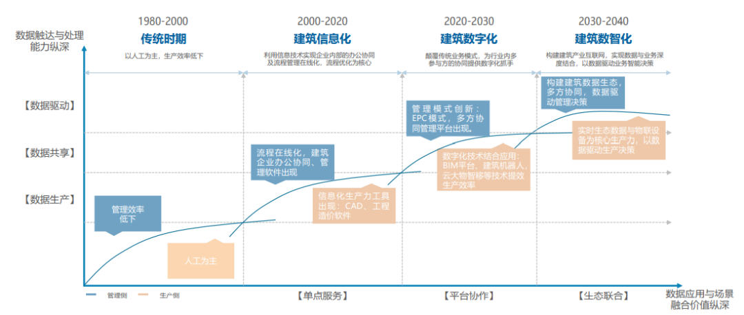 万亿级产业的数字化转身，保利资本深入解读《中国建筑行业数字化转型研究报告》(图3)