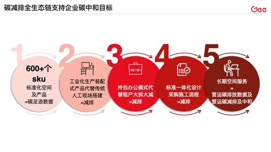 Gee万事大吉CEO张世凯：国家“双碳”政策日趋严峻，碳排放占51%的建筑行业如何碳中和(图2)