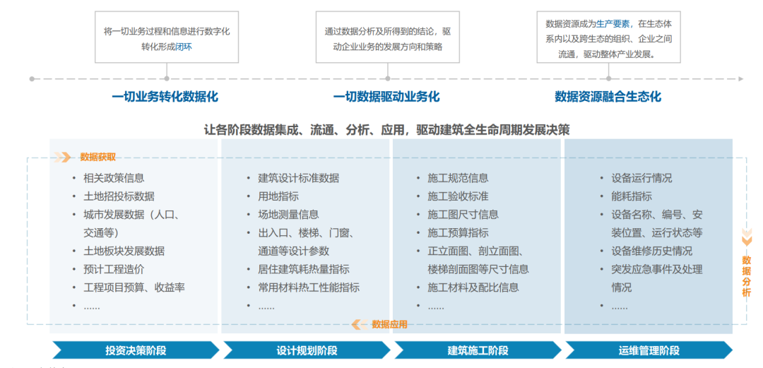 万亿级产业的数字化转身，保利资本深入解读《中国建筑行业数字化转型研究报告》(图8)