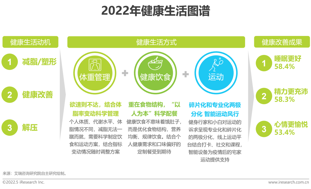 2022年中国健康管理白皮书(图39)