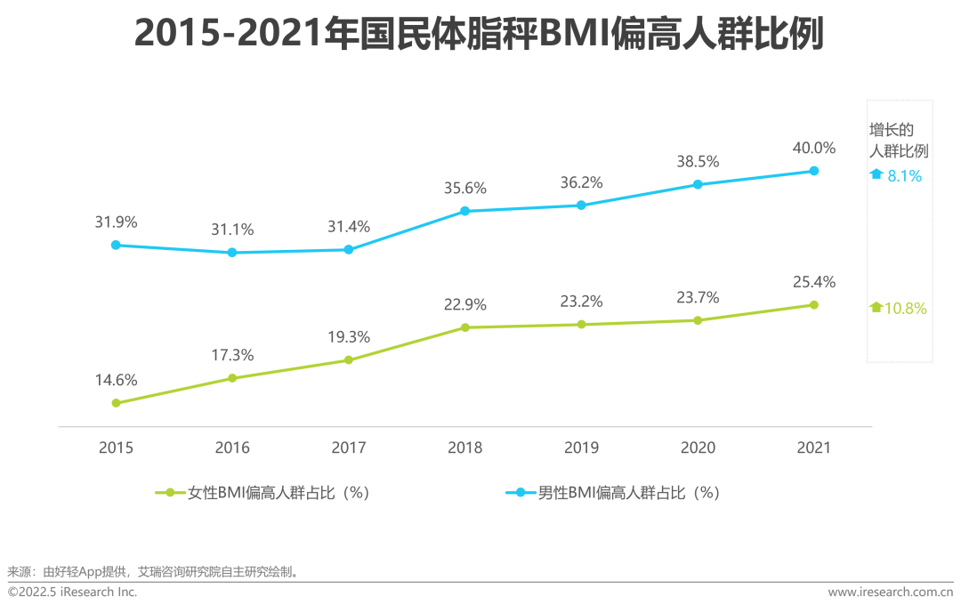 2022年中国健康管理白皮书(图14)