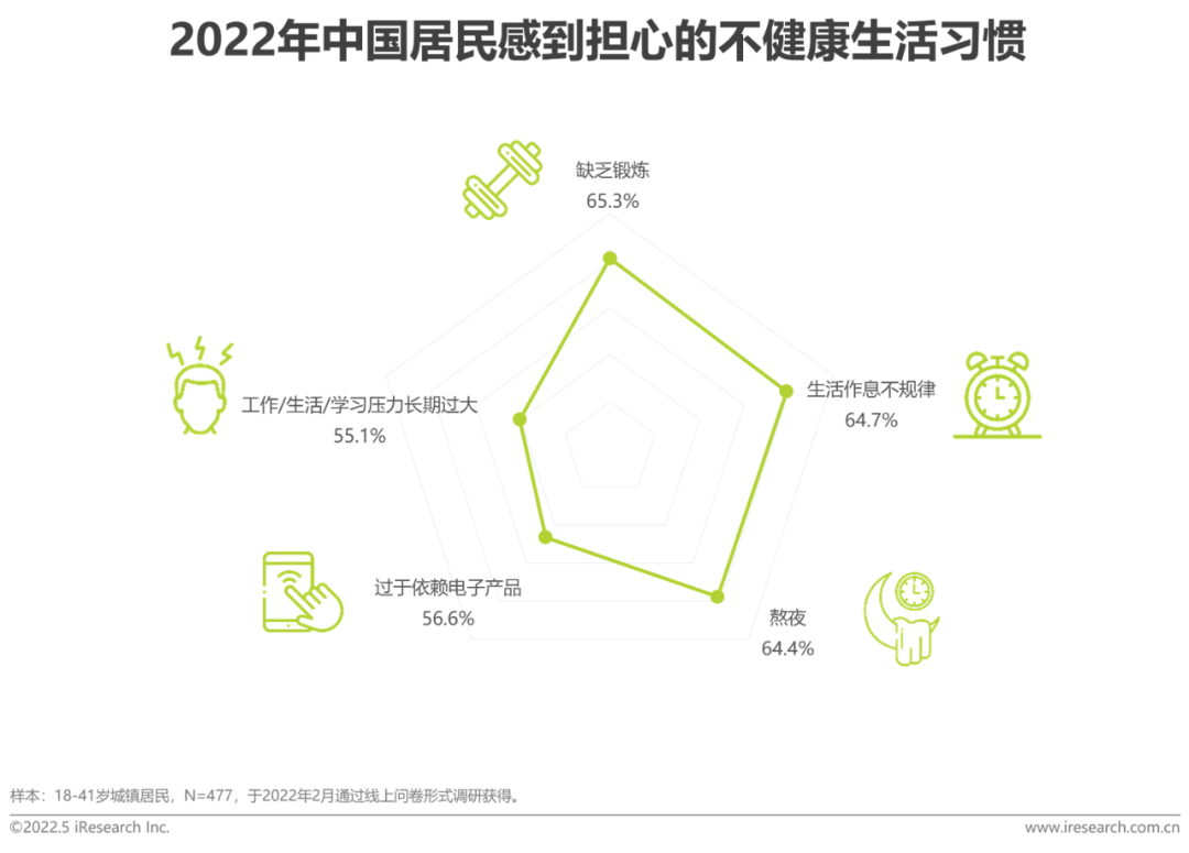 2022年中国健康管理白皮书(图6)