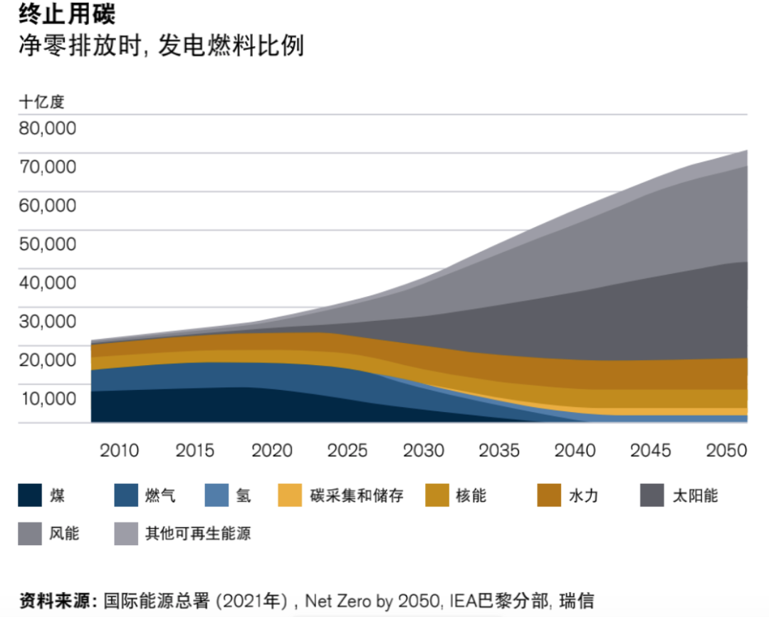 瑞信：2022年六大超级趋势和投资逻辑(图16)