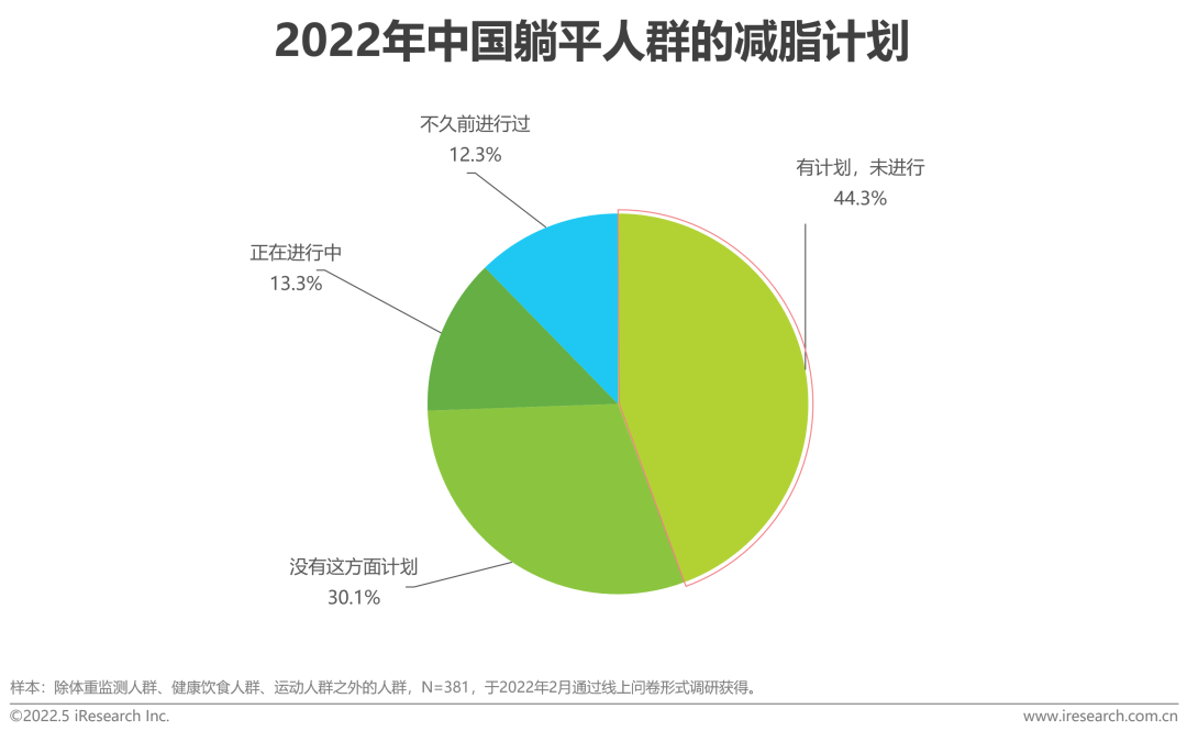 2022年中国健康管理白皮书(图36)