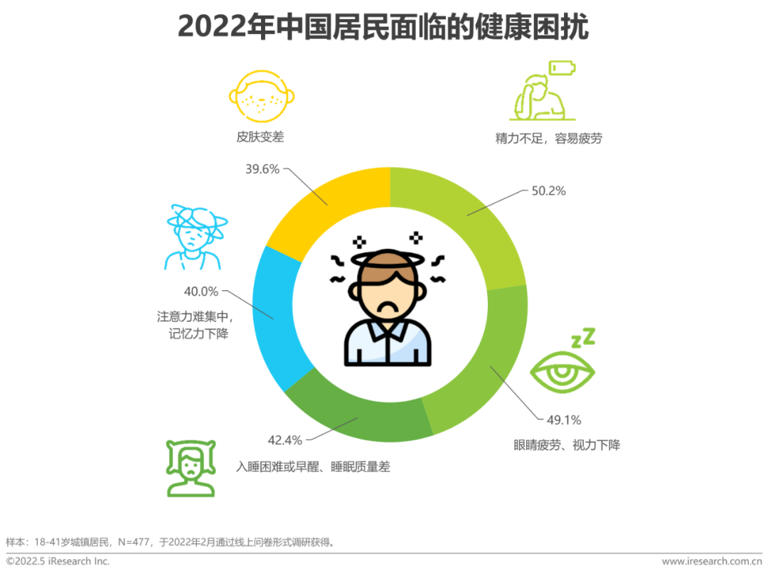 2022年中国健康管理白皮书(图7)