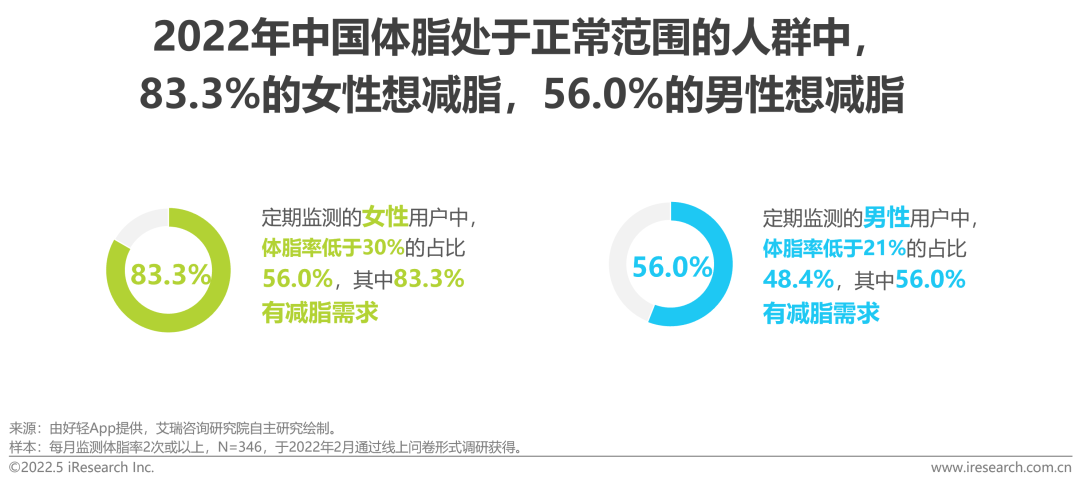 2022年中国健康管理白皮书(图18)