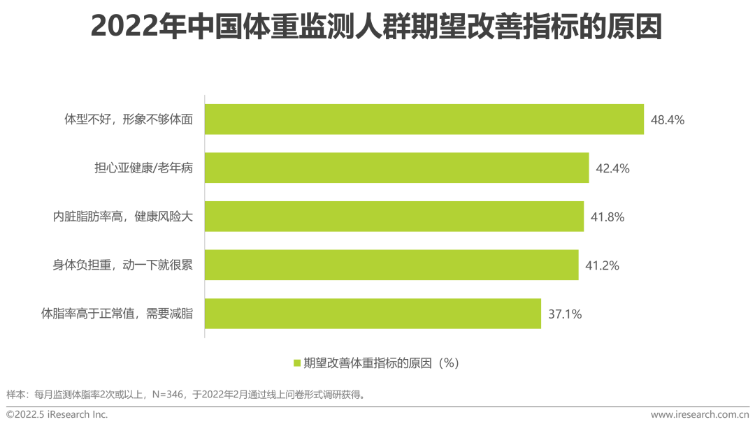 22年中国健康管理白皮书 36氪