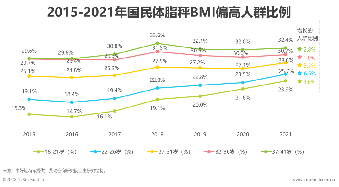 2022年中国健康管理白皮书(图13)