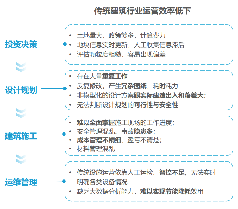 万亿级产业的数字化转身，保利资本深入解读《中国建筑行业数字化转型研究报告》(图6)