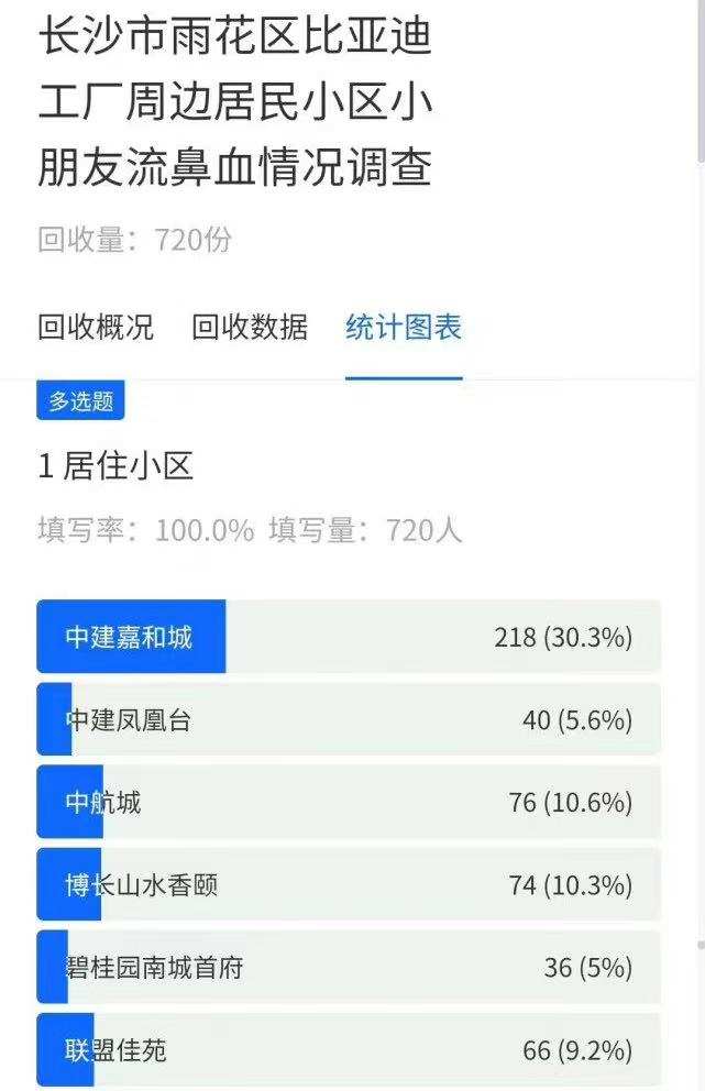 比亚迪工厂疑似排放污染，附近居民流鼻血，长沙已成立调查组(图2)
