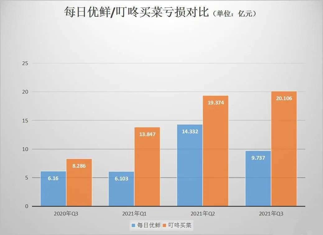 叮咚买菜的前置仓模式如何盈利？