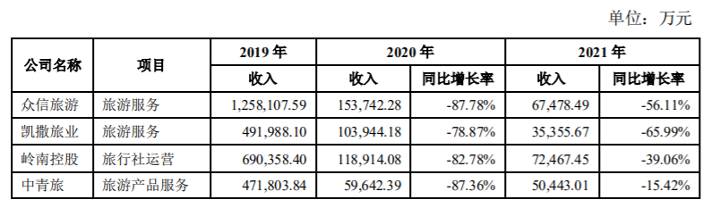 两大“龙头”都扛不住了，旅行社企业还能等来破局？(图1)