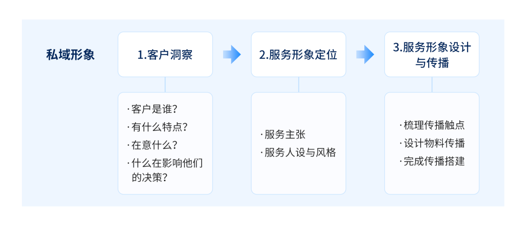 如何在私域里打造恰到好处的服务形象？