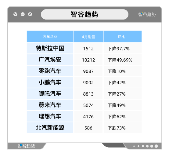 特斯拉暴跌97%，新能源汽车要凉了？(图1)