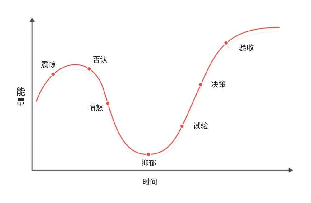 curve)的原型是上世纪60年代心理学家伊丽莎白·库布勒罗斯(elisabeth