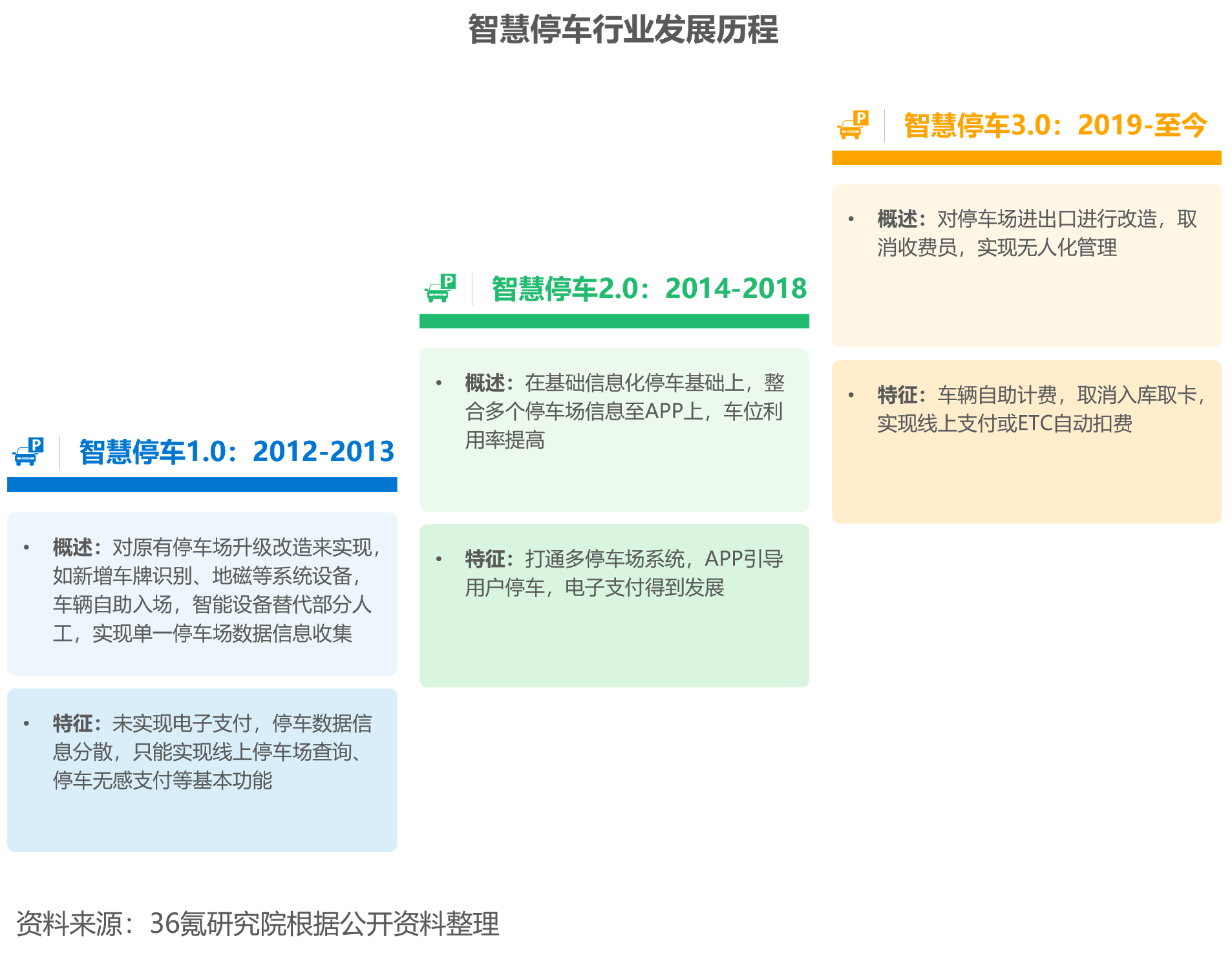 2022年中国智慧停车行业洞察报告(图2)