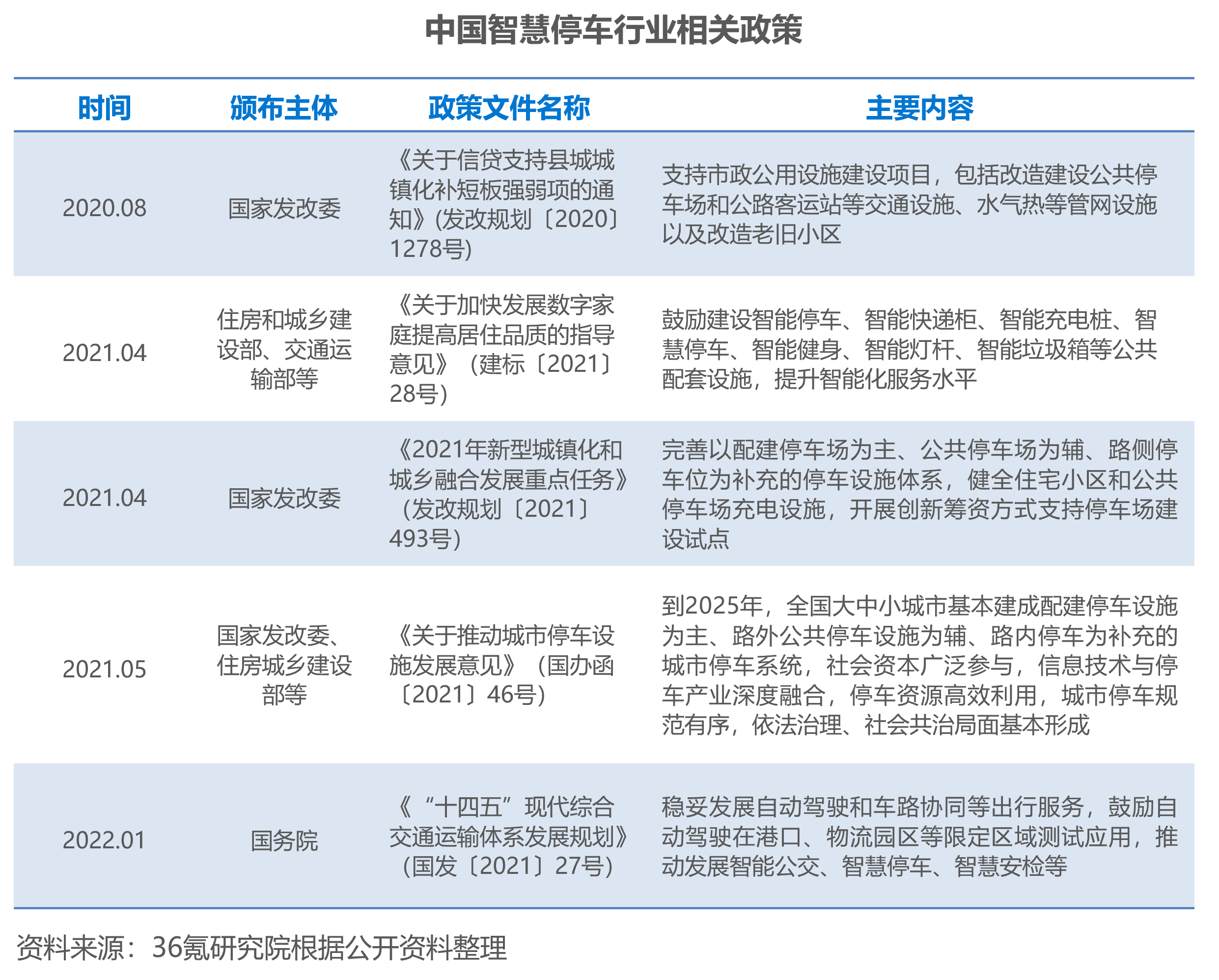 2022年中国智慧停车行业洞察报告(图1)