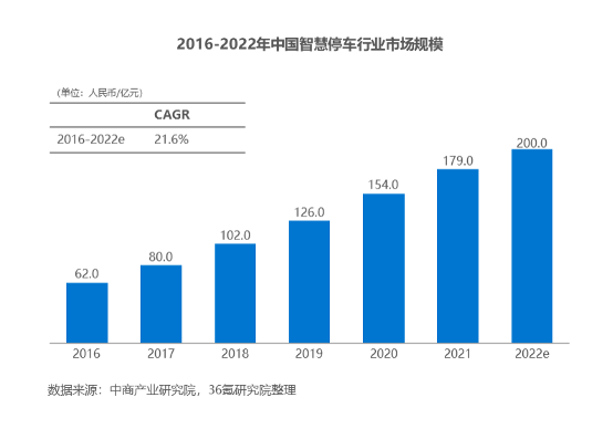 2022年中国智慧停车行业洞察报告(图4)