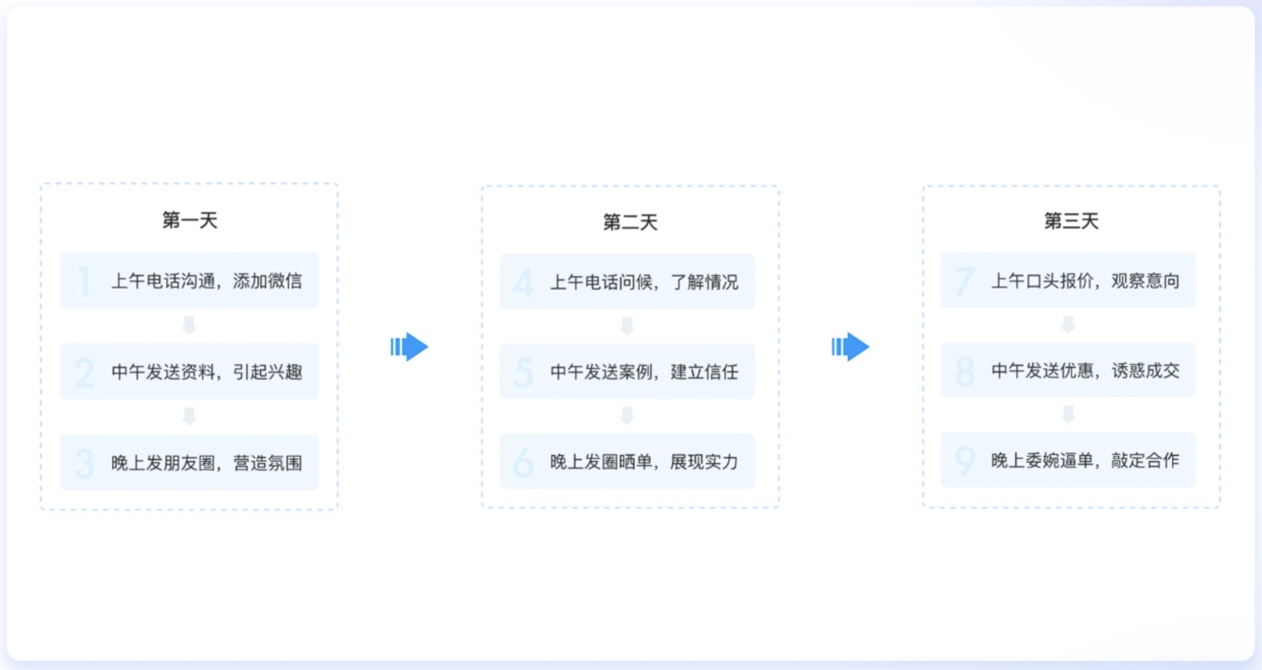 私域成功背后，是管理的精细化