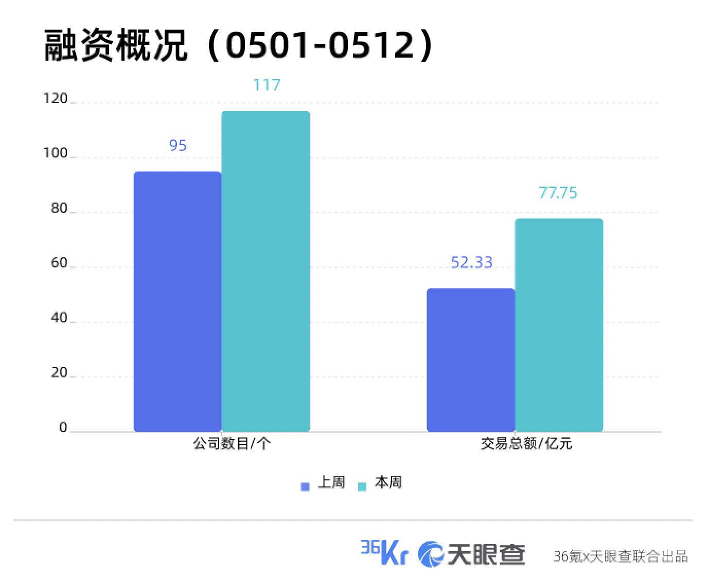 本周国内融资金额超77.75亿元人民币，过亿元融资交易达25笔 | TO B投融资周报0501-0512