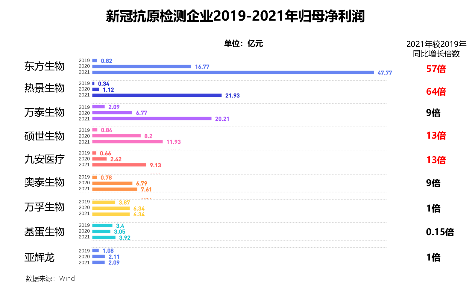 逆风中10倍增长的医疗公司，是躺赢还是卷赢？(图4)