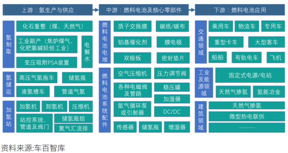 推开万亿氢能赛道的第三重门——氢能源车(图1)