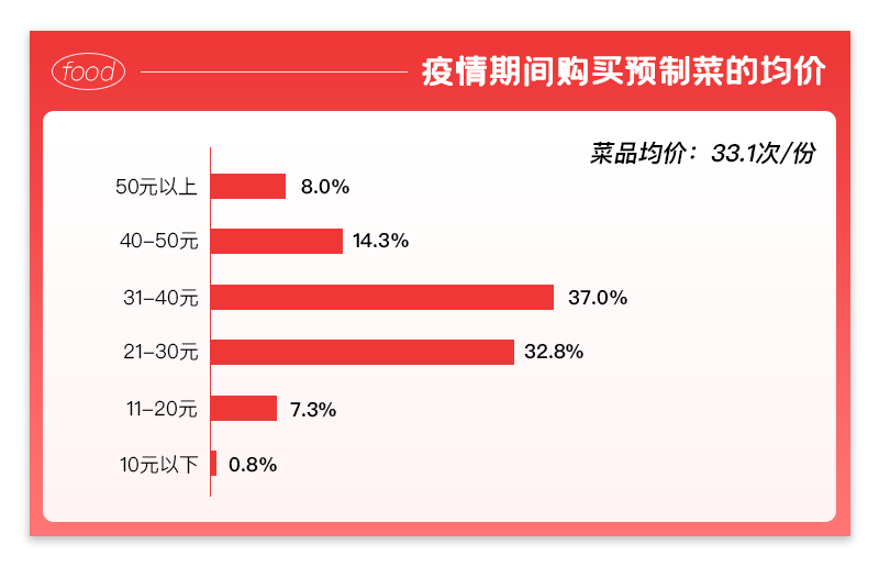 预制菜大火，是“懒人”的福音？(图4)