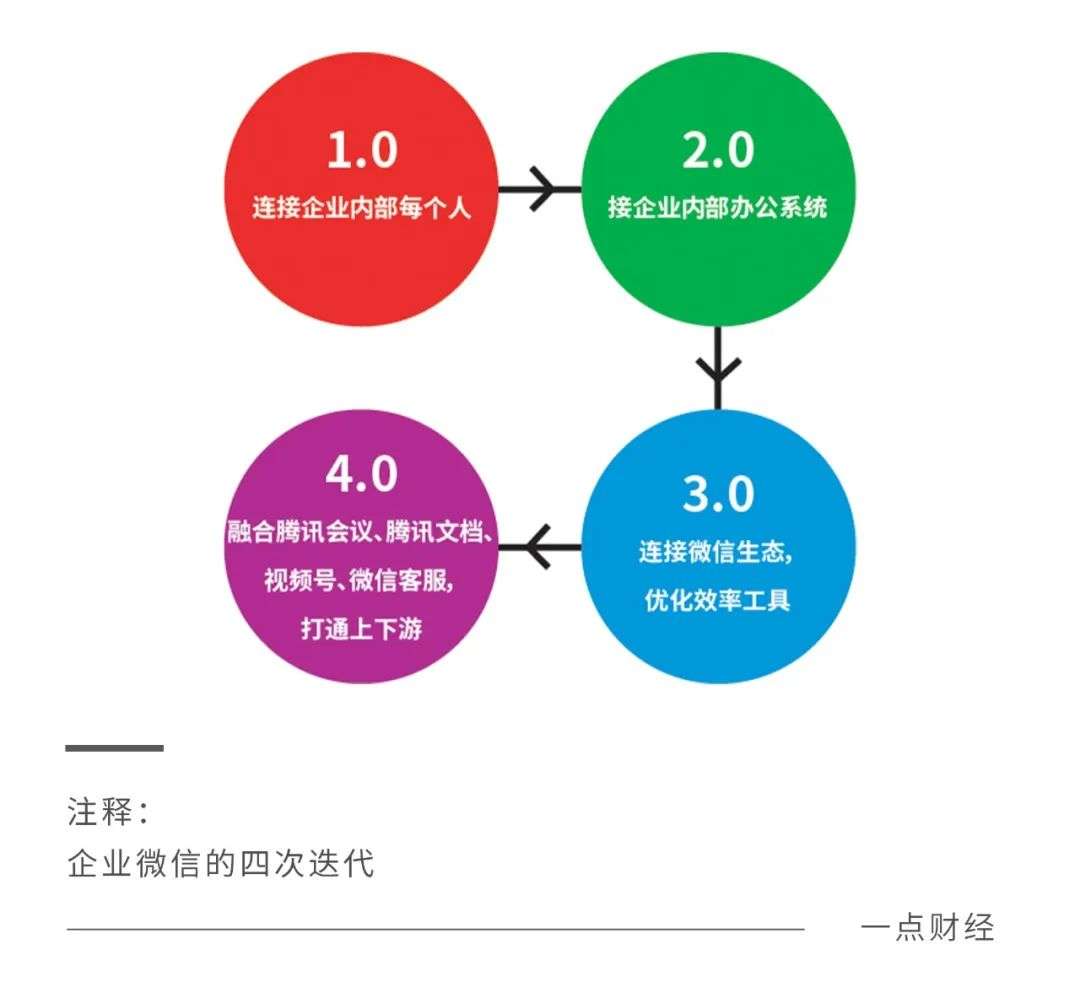 钉钉、企业微信、飞书的掘金逻辑 - 