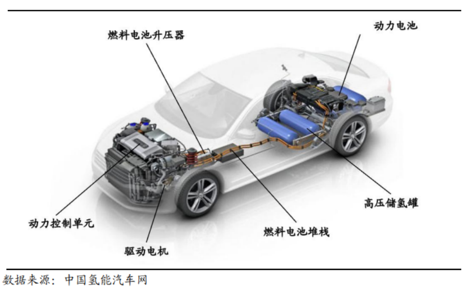 推开万亿氢能赛道的第三重门——氢能源车(图2)