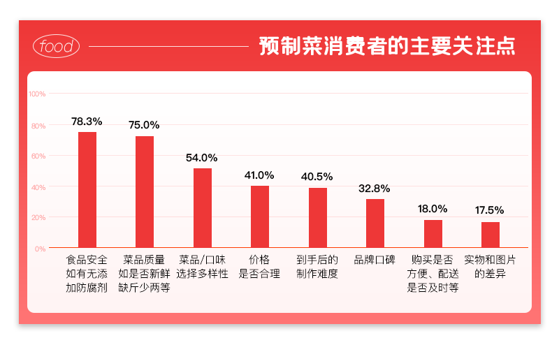 预制菜大火，是“懒人”的福音？(图8)