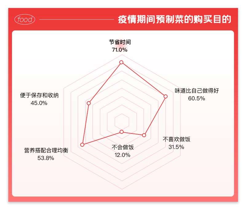 预制菜大火，是“懒人”的福音？(图7)