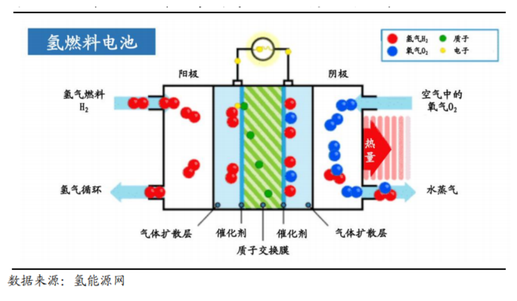 推开万亿氢能赛道的第三重门——氢能源车(图5)