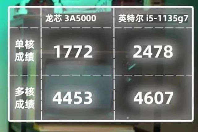 5000万台国产电脑要替换：华为联想龙芯，谁的机会？(图3)