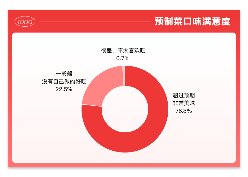 预制菜大火，是“懒人”的福音？(图10)