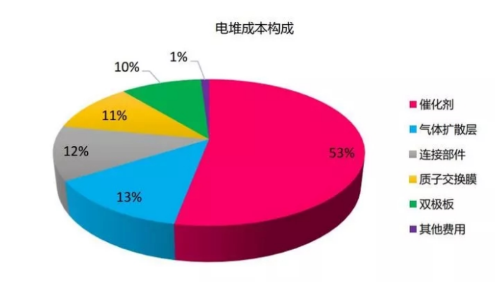 推开万亿氢能赛道的第三重门——氢能源车(图6)