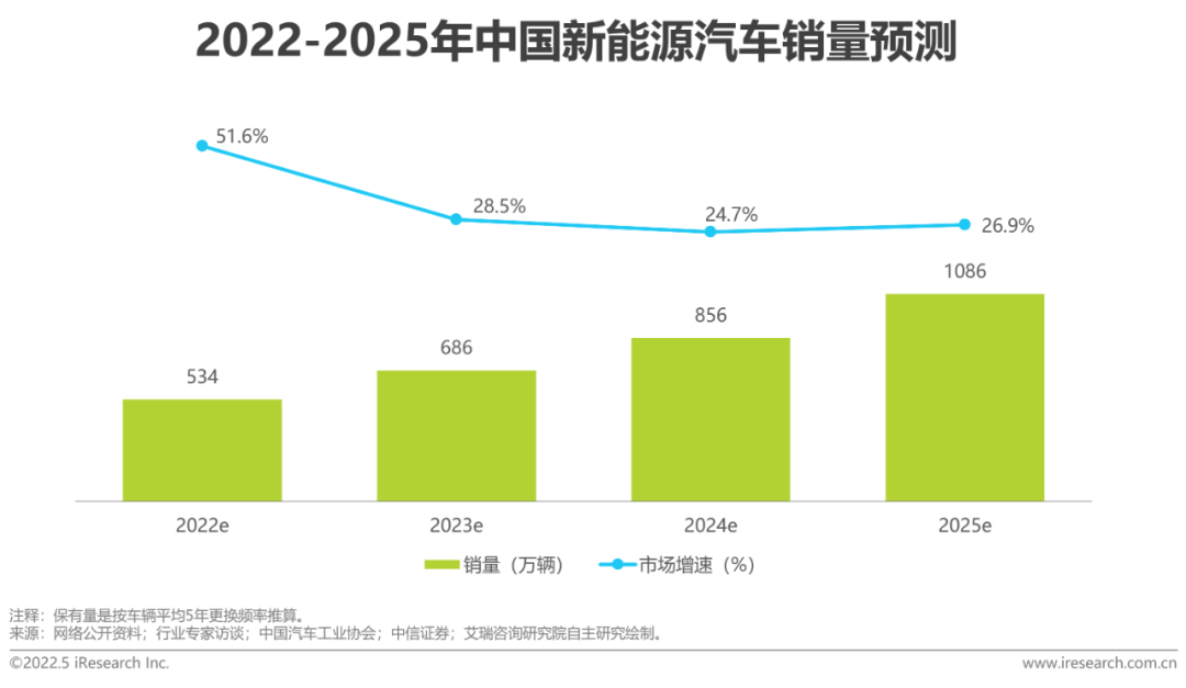 2022年中国新能源汽车换电市场研究报告