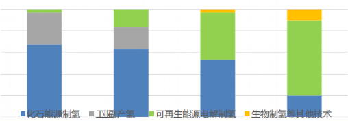 氢能源能源真有马斯克说的那么糟糕吗？