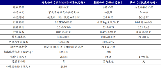 氢能源能源真有马斯克说的那么糟糕吗？(图2)